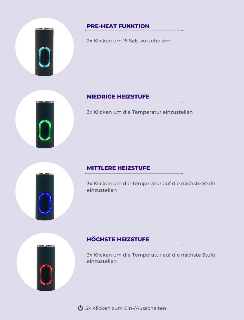 Pré-chauffe Vape Pen de I LOVE POT avec mode d’emploi : quatre niveaux de chauffage en cyan, vert, bleu et rouge ainsi que bouton marche/arrêt...